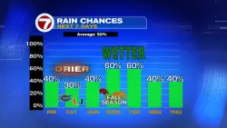 Drier Days Ahead to End Week
